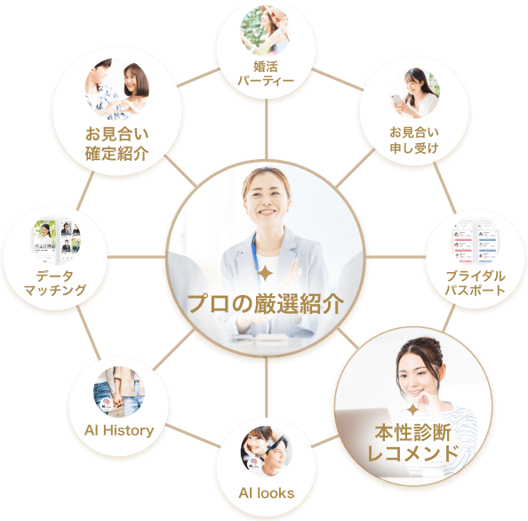 サンマリエの9種類の出会い方「プロの厳選紹介」「本性診断レコメンド」「お見合い確定紹介」「お見合い申し受け」「データマッチング」「AI History」「AI looks」「婚活パーティー」「ブライダルパスポート」