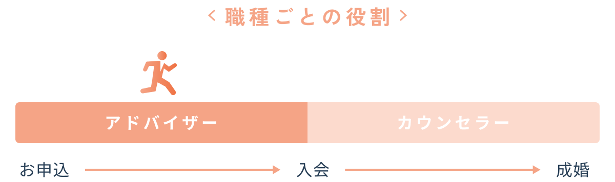アドバイザーはお申込から入会までのサポートを担当します。