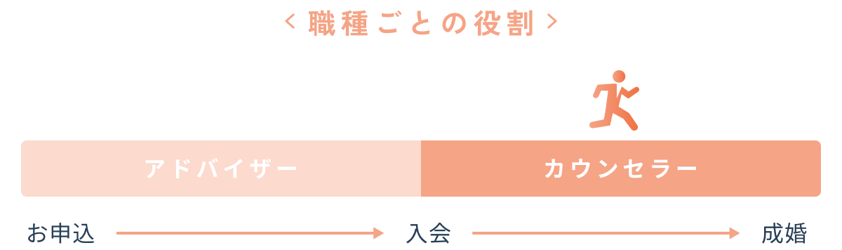 カウンセラーは入会から成婚までのサポートを担当します。