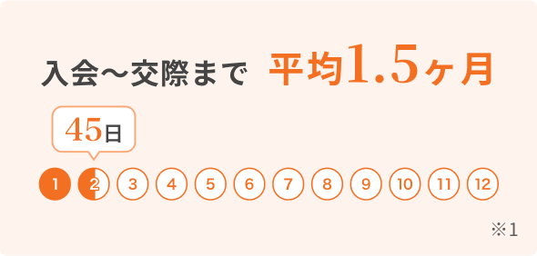 入会~交際まで平均1.5ヶ月