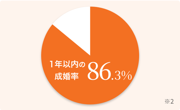 1年以内の成婚率86.3%