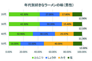 世代別好きなラーメンの味(男性)