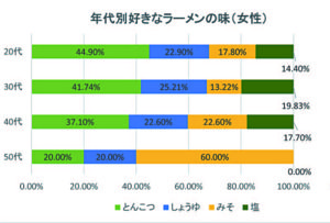 世代別好きなラーメンの味(女性)