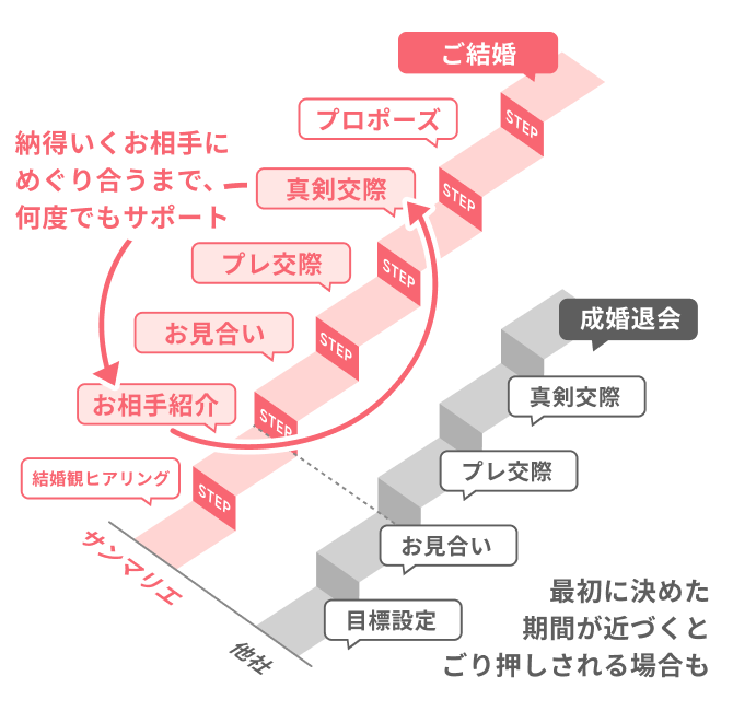 他社結婚相談所は、最初に決めた成婚退会の目安が近づくとごり押しされる場合もあります。一方で、サンマリエは会員様が納得いくお相手にめぐり合うまで、何度でもサポートできる仕組みがあります。