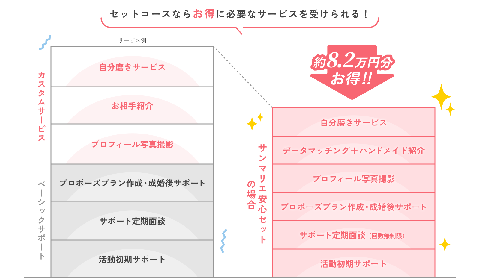 サンマリエの料金コース（ベーシックサポート＋安心セット／プレミアムセット）
