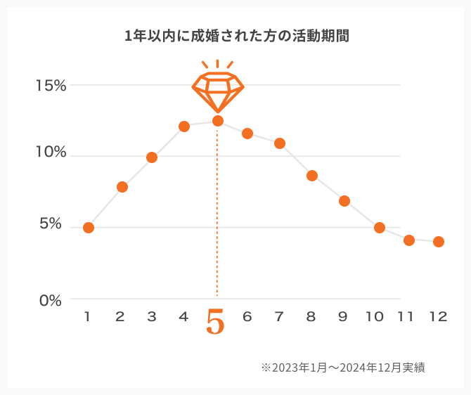 1年以内に成婚された方の活動期間（5ヶ月が最多）